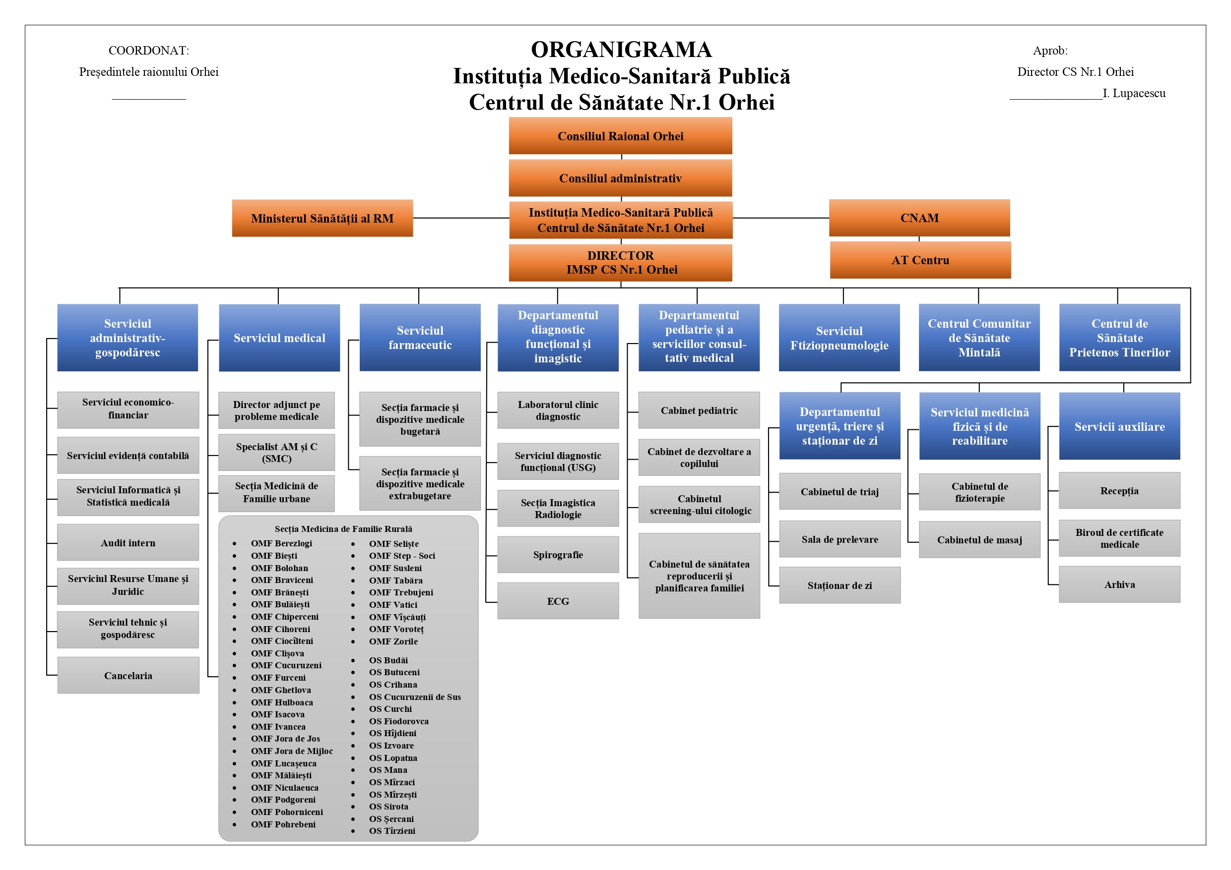 Organigrama IMSP CS Nr.1 Orhei